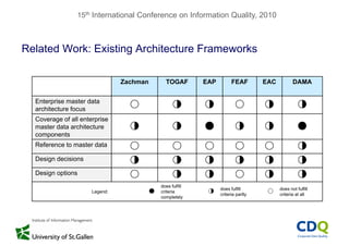15th International Conference on Information Quality, 2010
Related Work: Existing Architecture Frameworksg
Zachman TOGAF EAP FEAF EAC DAMAZachman TOGAF EAP FEAF EAC DAMA
Enterprise master data
architecture focusarchitecture focus
Coverage of all enterprise
master data architecture
componentscomponents
Reference to master data
Design decisions
Design options
Legend:
does fulfill
criteria
does fulfill does not fulfill
Legend: criteria
completely
criteria partly criteria at all
 