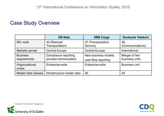 15th International Conference on Information Quality, 2010
Case Study Overviewy
DB Netz SBB Cargo Deutsche Telekomg
SIC code 40 (Railroad
Transportation)
47 (Transportation
Service)
48
(Communications)
Markets served Central Europe Central Europe InternationalMarkets served Central Europe Central Europe International
Business
requirements
Compliance reporting,
process harmonization
New business models,
cash-flow reporting
Merger of two
business units
Organizational Enterprise wide Enterprise wide Business unitOrganizational
scope
Enterprise-wide Enterprise-wide Business unit
Master data classes Infrastructure master data All All
 