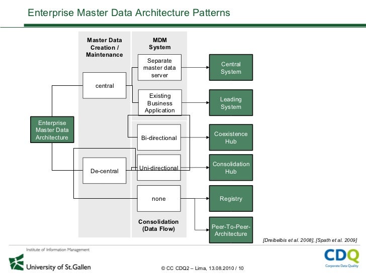 Enterprise Master Data Architecture