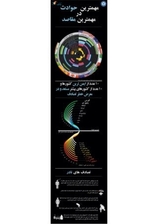EMDAT Infographic, Persian Translation, Important Incidents in Important Destinations, Bijan Yavar & Maisam Mirtaheri