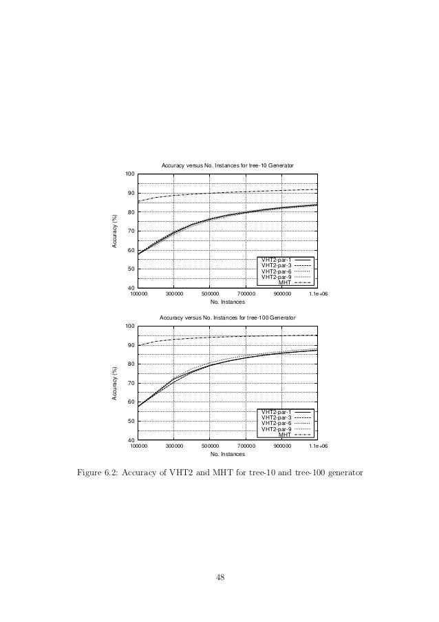 Distributed databases thesis
