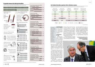Os grandes números da educação brasileira
País tem analfabetismo elevado e 23% da população está em idade escolar
População brasileira (2010)
10 a 14 anos
Creche
Pré-escola
Ensino fundamental (anos iniciais)
Ensino fundamental (anos finais)
Ensino médio
acima de
15 anos
1,9%
Tempo médio
de estudo de pessoas
com 25 anos ou
mais (2011)
7,4
anos
O Brasil ocupa o 53ºlugar em educação,
entre 65 países avaliados pelo Pisa
Analfabetismo funcional de
pessoas entre 15 e 64 anos
foi registrado em 28%
no ano de 2009
20%dos jovens que concluem o
ensino fundamental, e que
moram nas grandes cidades,
não dominam o uso da leitura
e da escrita
Mesmo com o programa social que
incentivou a matrícula de 98% de
alunos entre 6 e 12 anos, 731 mil
crianças ainda estão fora da escola
34% dos alunos que chegam
ao 5º anode escolarização
ainda não conseguem ler
9,6%
15,5
19,1
24,6
29
32,4
População em idade escolar
190.755.799 45.364.27623,8%
13%
Taxa de
analfabetismo
(2011)
Crianças de 10 a 14
anos com mais
de dois anos de
atraso escolar
(2009)
Taxa de distorção idade/série (2010)
Taxa de evasão (2005)
Taxa de promoção (2005)
Taxa de repetência (2005)
Taxa de abandono (2010)
Taxa de reprovação (2010)
Taxa de aprovação (2011)
Ensino fundamental – anos iniciais
Ensino fundamental – anos iniciais
Ensino fundamental – anos iniciais
Ensino fundamental – anos iniciais
Ensino fundamental – anos iniciais
Ensino fundamental – anos iniciais
Ensino fundamental – anos iniciais
18,5%
7,4%
78,3%
14,3%
1,8%
8,3%
91,2%
29,6%
14,1%
68,5%
17,4%
4,7%
12,6%
83,4%
34,5%
3,4%
81,8%
14,8%
10,3%
12,5%
77,4%
Ensino fundamental – anos finais
Ensino fundamental – anos finais
Ensino fundamental – anos finais
Ensino fundamental – anos finais
Ensino fundamental – anos finais
Ensino fundamental – anos finais
Ensino fundamental – anos finais
Ensino médio
Ensino médio
Ensino médio
Ensino médio
Ensino médio
Ensino médio
Ensino médio
Média de alunos por turma (2010)
Fontes:InstitutoBrasileirodeGeografiaeEstatística,InstitutoNacionaldeEstudosePesquisasEducacionaisAnísioTeixeira,Ibope,Censo Escolar da Educação Básica e TodospelaEducação
Jovens de 16 anos
que concluíram o ensino
fundamental (2009)
Região Sul Sudeste Centro-Oeste Norte Nordeste
73,3%
72,6%
70,6%
49,8%
49,1%
60,5%
59,7%
49,5%
37,1%
36,6%
1,3%
1,8%
1,9%
7%
7,1%
5,1%
5,4%
7,2%
11,2%
19,1%
6,1%
8,3%
9,3%
19,7%
20,7%
Jovens de 19 anos
que concluíram o ensino
médio (2009)
Analfabetismo
entre crianças de
10 a 14 anos (2010)
Analfabetismo entre
pessoas de 15 anos
ou mais
Crianças de 10 a 14 anos
com mais de dois anos
de atraso escolar (2009)
Sul e Sudeste têm índices superiores. Norte e Nordeste, os piores
Disparidade de desempenho fica clara na idade de conclusão das fases de ensino e nas taxas de analfabetismo
Fonte:TodospelaEducação
educação ­básica
não se refletiu
no desempenho
dos alunos nem
na diminuição
das desigualdades
regionais.
Investimentos
em alta
Realmente, des-
sa vez, a culpa não
pode ser colocada
nos investimentos
do país no setor.
Em porcentagem
do produto inter-
no bruto (PIB), os
gastos do setor público em educa-
ção vêm em trajetória ascendente,
chegando a 5,5%, comparável aos
padrões dos países que são líderes
mundiais (veja infográfico na pág.
43).
Os gastos da União em educa-
ção (que são bem menores que os
totais dos estados e dos municí-
pios) ilustram bem a tendência:
aumentaram 121% entre 2007 e
2011, atingindo R$ 60,3 bilhões,
ou quase 1,5% do PIB. São as des-
pesas que mais cresceram no gover-
no federal no período (veja infográ-
fico na pág. 10).
Para acelerar a melhoria dos
indicadores educacionais do
país, a Comissão de Educação,
Cultura e Esporte (CE) do Sena-
do realizou, durante o segundo
semestre de 2012, sete audiên-
cias públicas para discutir como
o governo federal pode ampliar a
participação na educação básica,
seja nos desembolsos, seja na
definição de parâmetros nacionais
para a carreira de professor ou para
a infraestrutura das escolas.
A base da discussão é o projeto
de lei (PLS 320/08) do senador
Cristovam Buarque (PDT-DF) que
pretende estabelecer uma nova car-
reira, nacional, para o magistério
público, bem como definir padrões
mínimos de qualidade para equi-
pamentos e edifícios escolares (leia
mais sobre o projeto na pág. 58).
O ciclo de debates Educação
e Federalismo — educação bási-
ca: responsabilidade do governo
A educação
básica engloba,
além da creche
e da pré-escola,
os ensinos
fundamental
e médio, a
educação
de jovens
e adultos,
a educação
profissional
e a educação
especial,
totalizando
cerca de 50
milhões de
alunos no país.
GeraldoMagela/AgênciaSenado
Roberto Requião, presidente da CE, e
Cristovam Buarque incentivaram
os debates sobre federalismo e
educação em 2012
8 
fevereiro de 2013 www.senado.leg.br/emdiscussao 
9
Contexto
 