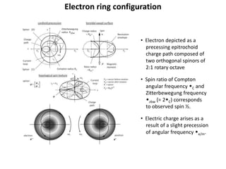 Electron ring configuration
• Electron depicted as a
precessing epitrochoid
charge path composed of
two orthogonal spinors of
2:1 rotary octave
• Spin ratio of Compton
angular frequency wC and
Zitterbewegung frequency
wzbw (= 2wC) corresponds
to observed spin ½.
• Electric charge arises as a
result of a slight precession
of angular frequency we/m.
 