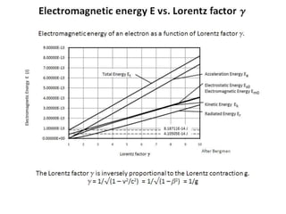 Electromagnetic energy E vs. Lorentz factor g
After Bergman
The Lorentz factor g is inversely proportional to the Lorentz contraction g.
g = 1/√(1 – v2/c2) = 1/√(1 – b2) = 1/g
Electromagnetic energy of an electron as a function of Lorentz factor g.
 