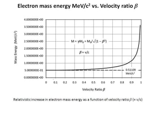 Electron mass energy MeV/c2 vs. Velocity ratio b
Relativistic increase in electron mass energy as a function of velocity ratio b (= v/c)
 