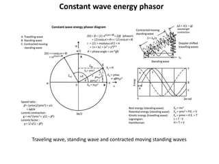 Constant wave energy phasor
Traveling wave, standing wave and contracted moving standing waves
 