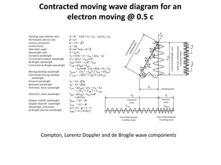 Contracted moving wave diagram for an
electron moving @ 0.5 c
Compton, Lorentz Doppler and de Broglie wave components
 