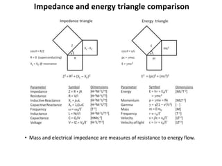 Impedance and energy triangle comparison
• Mass and electrical impedance are measures of resistance to energy flow.
 