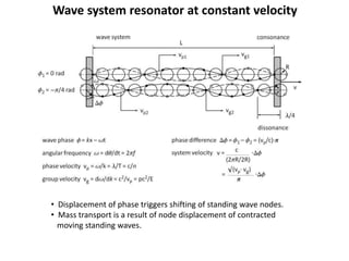 Wave system resonator at constant velocity
• Displacement of phase triggers shifting of standing wave nodes.
• Mass transport is a result of node displacement of contracted
moving standing waves.
 