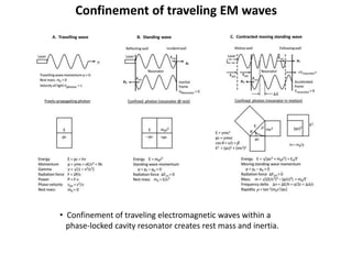 Confinement of traveling EM waves
• Confinement of traveling electromagnetic waves within a
phase-locked cavity resonator creates rest mass and inertia.
 
