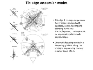 Tilt-edge suspension modes
• Tilt-edge & on-edge suspension
hover modes enabled with
opposed, contracted moving
standing waves in a
tractor/repulsor, tractor/tractor
or repulsor/repulsor mode
configuration.
• Chromatic focusing results in a
frequency gradient along the
boresight augmenting tractor/
repulsor beam effect.
 