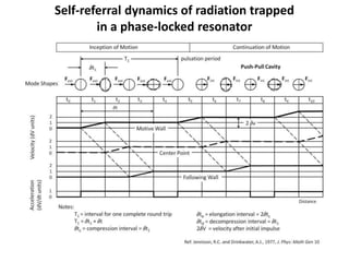 Self-referral dynamics of radiation trapped
in a phase-locked resonator
 