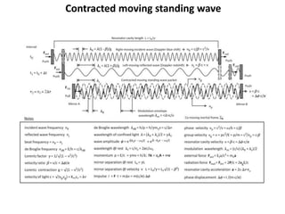 Contracted moving standing wave
 