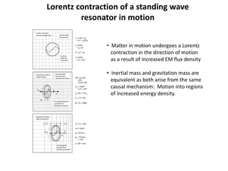Lorentz contraction of a standing wave
resonator in motion
• Matter in motion undergoes a Lorentz
contraction in the direction of motion
as a result of increased EM flux density
• Inertial mass and gravitation mass are
equivalent as both arise from the same
causal mechanism: Motion into regions
of increased energy density.
 