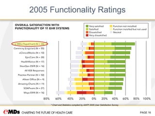 e-MDs Summary Overview | PPT