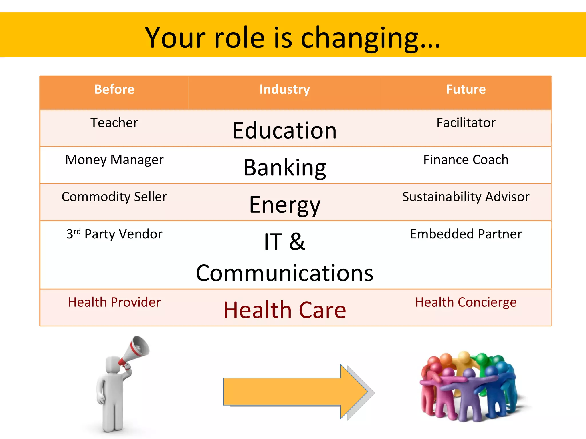 Your role is changing… Before Industry Future Teacher Education Facilitator Money Manager Banking Finance Coach Commodity Seller Energy Sustainability Advisor 3 rd  Party Vendor IT & Communications Embedded Partner Health Provider Health Care Health Concierge 