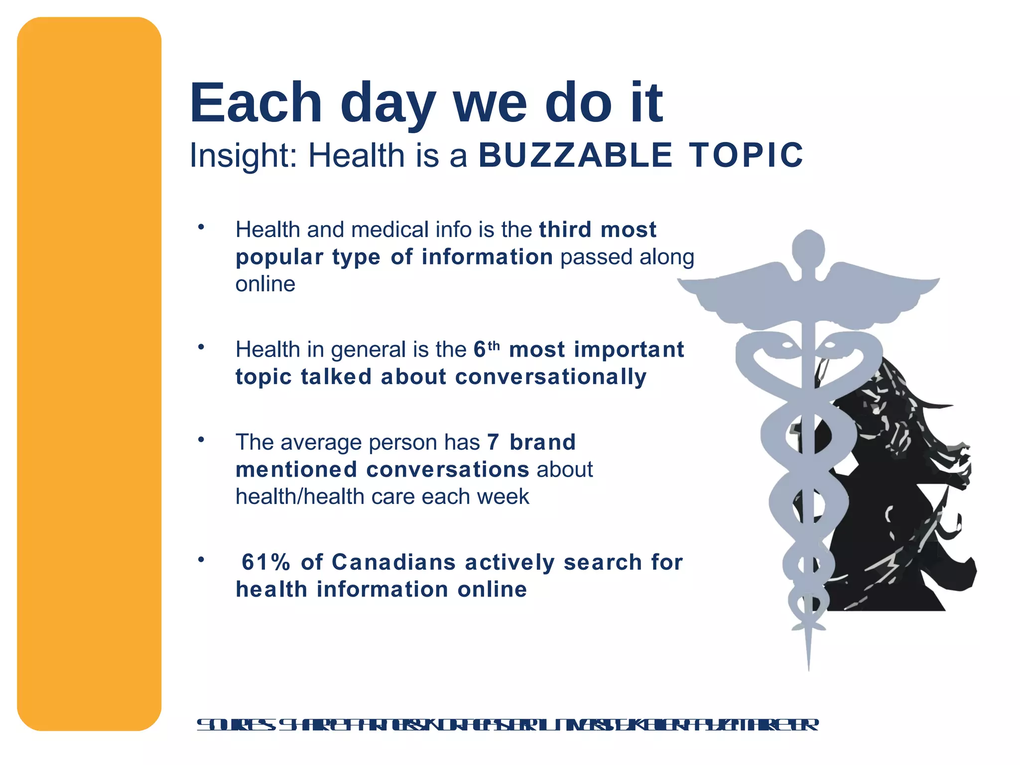 Each day we do it Insight: Health is a  BUZZABLE TOPIC Health and medical info is the  third most popular type of information  passed along online Health in general is the  6 th  most important topic talked about conversationally The average person has  7 brand mentioned conversations  about health/health care each week 61% of Canadians actively search for health information online Sources: Sharpe Partners/Northeastern University/Keller Fay/eMarketer 