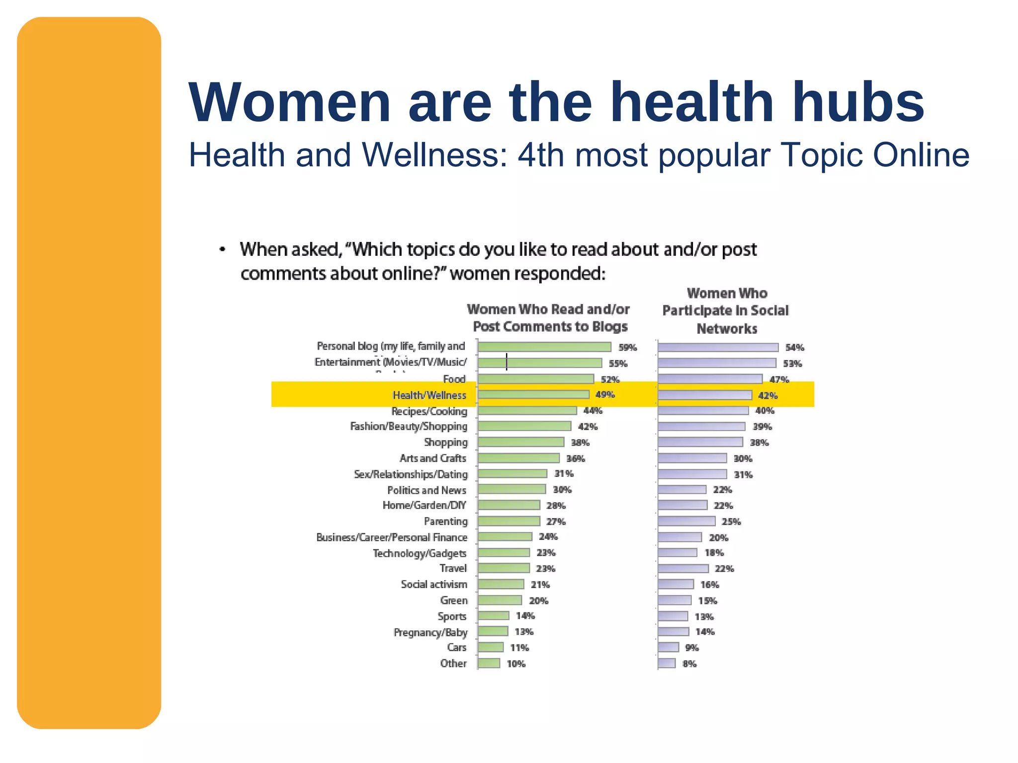 Women are the health hubs Health and Wellness: 4th most popular Topic Online 