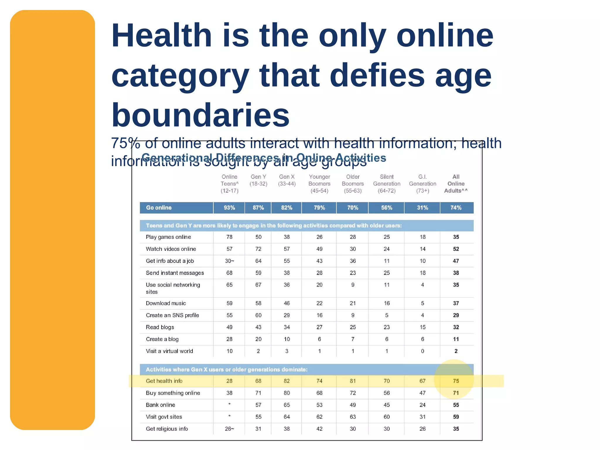 Health is the only online category that defies age boundaries 75% of online adults interact with health information; health information is sought by all age groups 