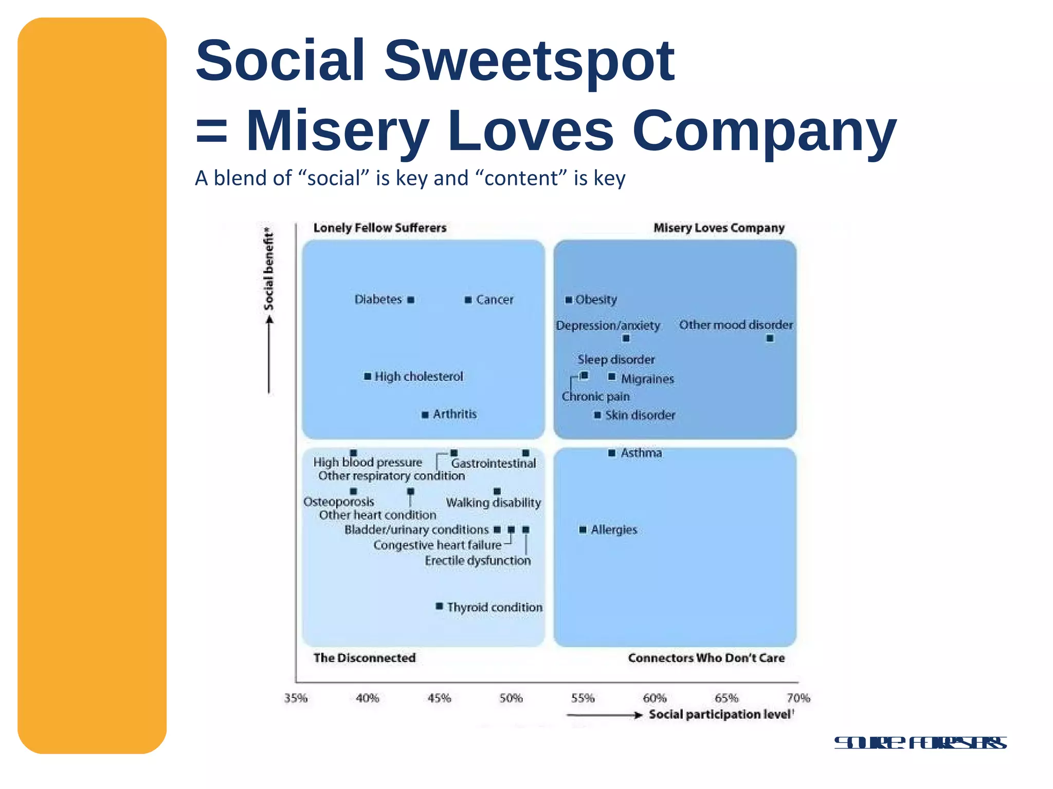 Social Sweetspot  = Misery Loves Company A blend of  “social” is key and “content” is key Source: Forresters 