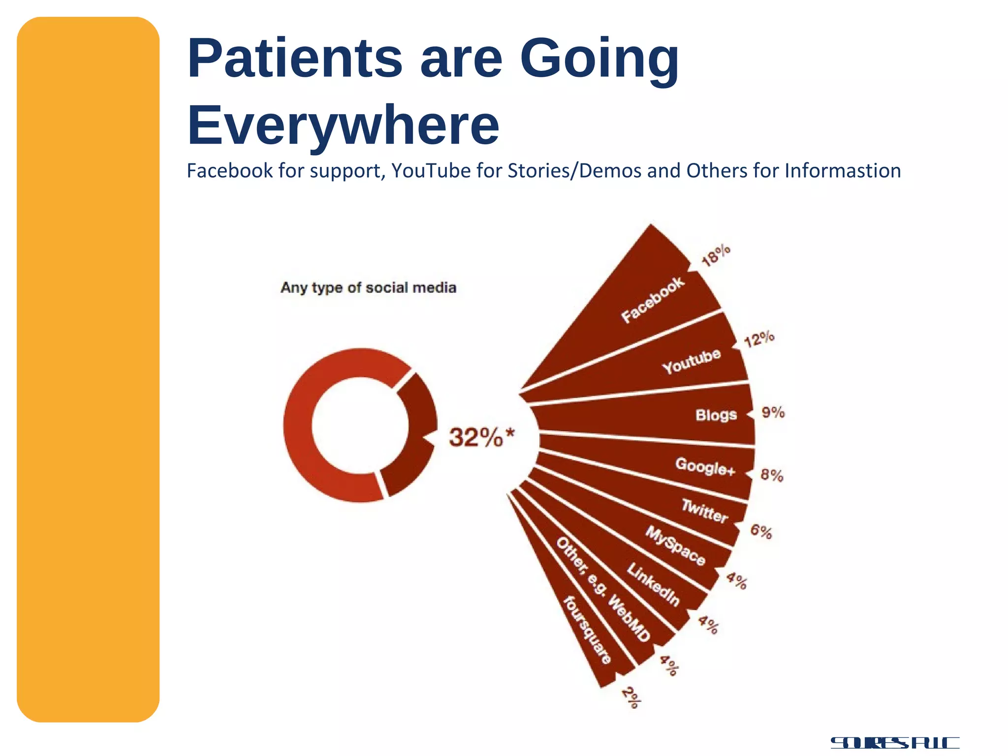 Patients are Going Everywhere Facebook for support, YouTube for Stories/Demos and Others for Informastion Sources: PWC 