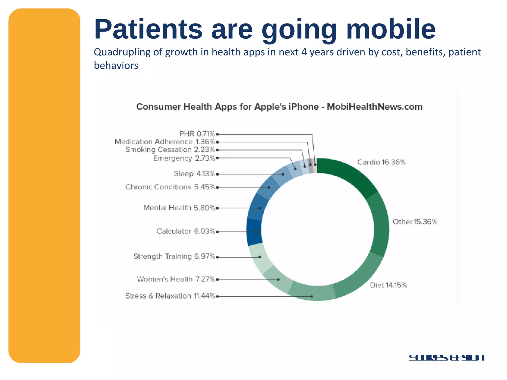 Patients are going mobile Quadrupling of growth in health apps in next 4 years driven by cost, benefits, patient behaviors Sources: Epsilon 