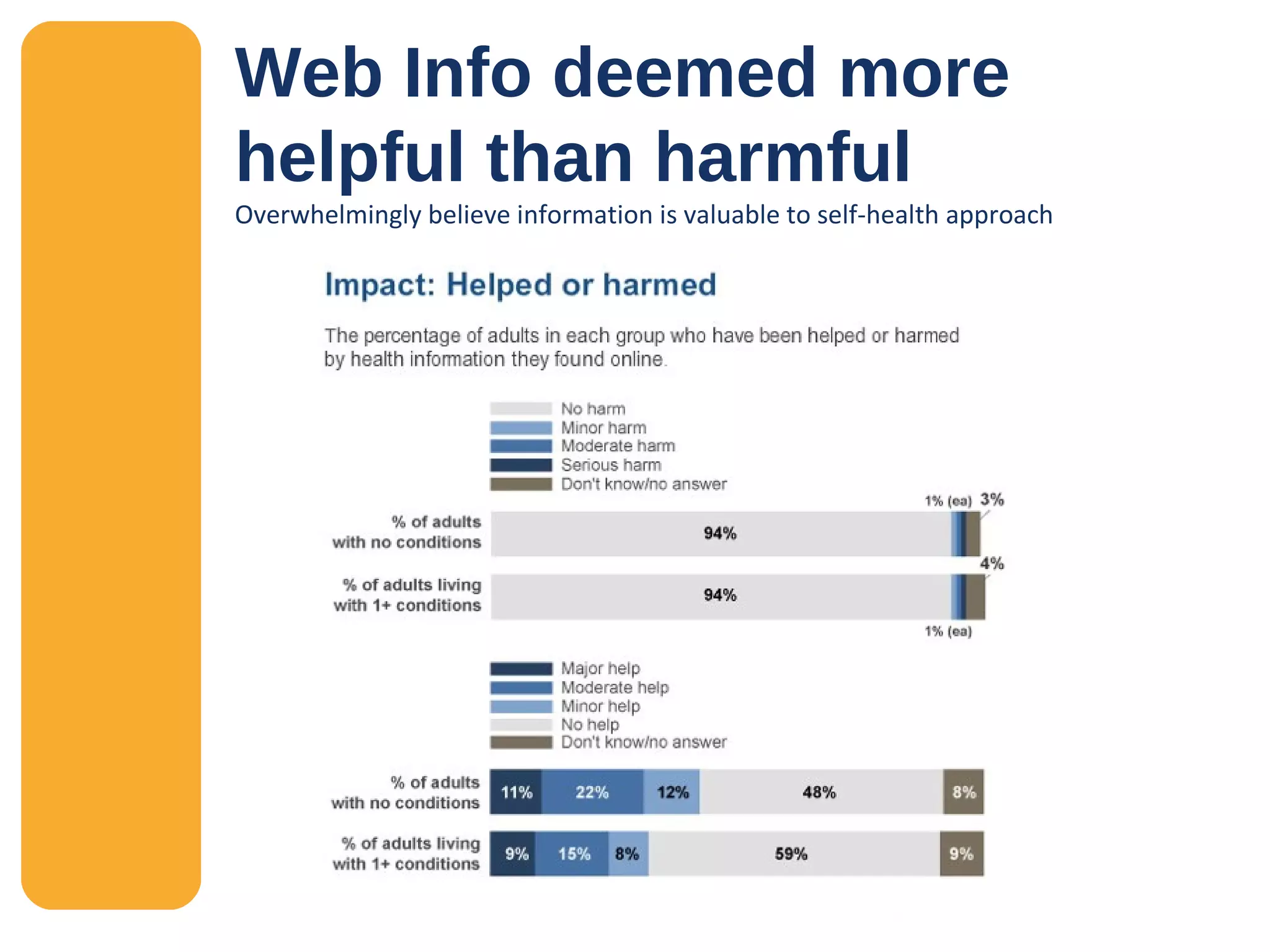 Web Info deemed more helpful than harmful Overwhelmingly believe information is valuable to self-health approach 