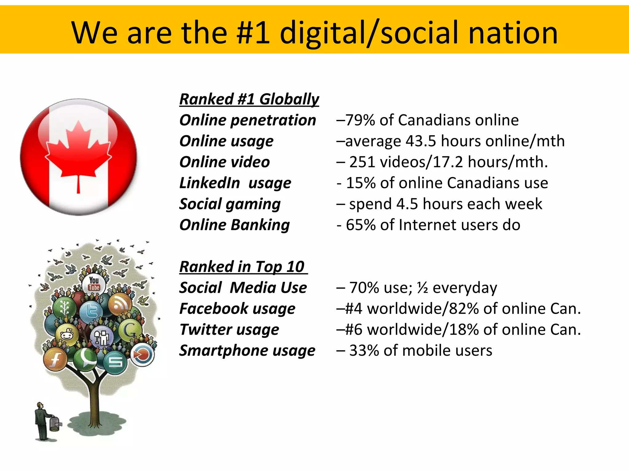 Ranked #1 Globally Online penetration   –79% of Canadians online Online usage   –average 43.5 hours online/mth Online video   – 251 videos/17.2 hours/mth. LinkedIn  usage  - 15% of online Canadians use Social gaming   – spend 4.5 hours each week Online Banking - 65% of Internet users do Ranked in Top 10  Social  Media Use – 70% use; ½ everyday Facebook usage   –#4 worldwide/82% of online Can. Twitter usage   –#6 worldwide/18% of online Can. Smartphone usage  – 33% of mobile users We are the #1 digital/social nation 