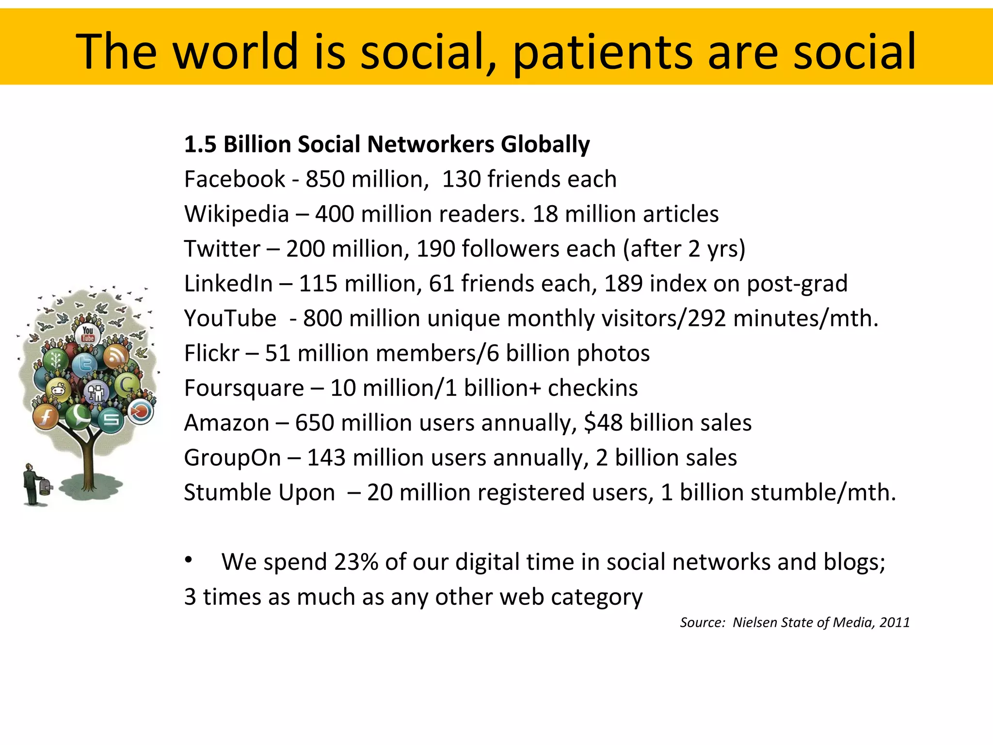 1.5 Billion Social Networkers Globally Facebook - 850 million,  130 friends each Wikipedia – 400 million readers. 18 million articles Twitter – 200 million, 190 followers each (after 2 yrs) LinkedIn – 115 million, 61 friends each, 189 index on post-grad  YouTube  - 800 million unique monthly visitors/292 minutes/mth. Flickr – 51 million members/6 billion photos Foursquare – 10 million/1 billion+ checkins Amazon – 650 million users annually, $48 billion sales  GroupOn – 143 million users annually, 2 billion sales Stumble Upon  – 20 million registered users, 1 billion stumble/mth. We spend 23% of our digital time in social networks and blogs;  3 times as much as any other web category Source:  Nielsen State of Media, 2011 EVIDENCE #2:  OUR MEMBERS ARE THERE, WE NEED TO BE THERE TOO The world is social, patients are social 