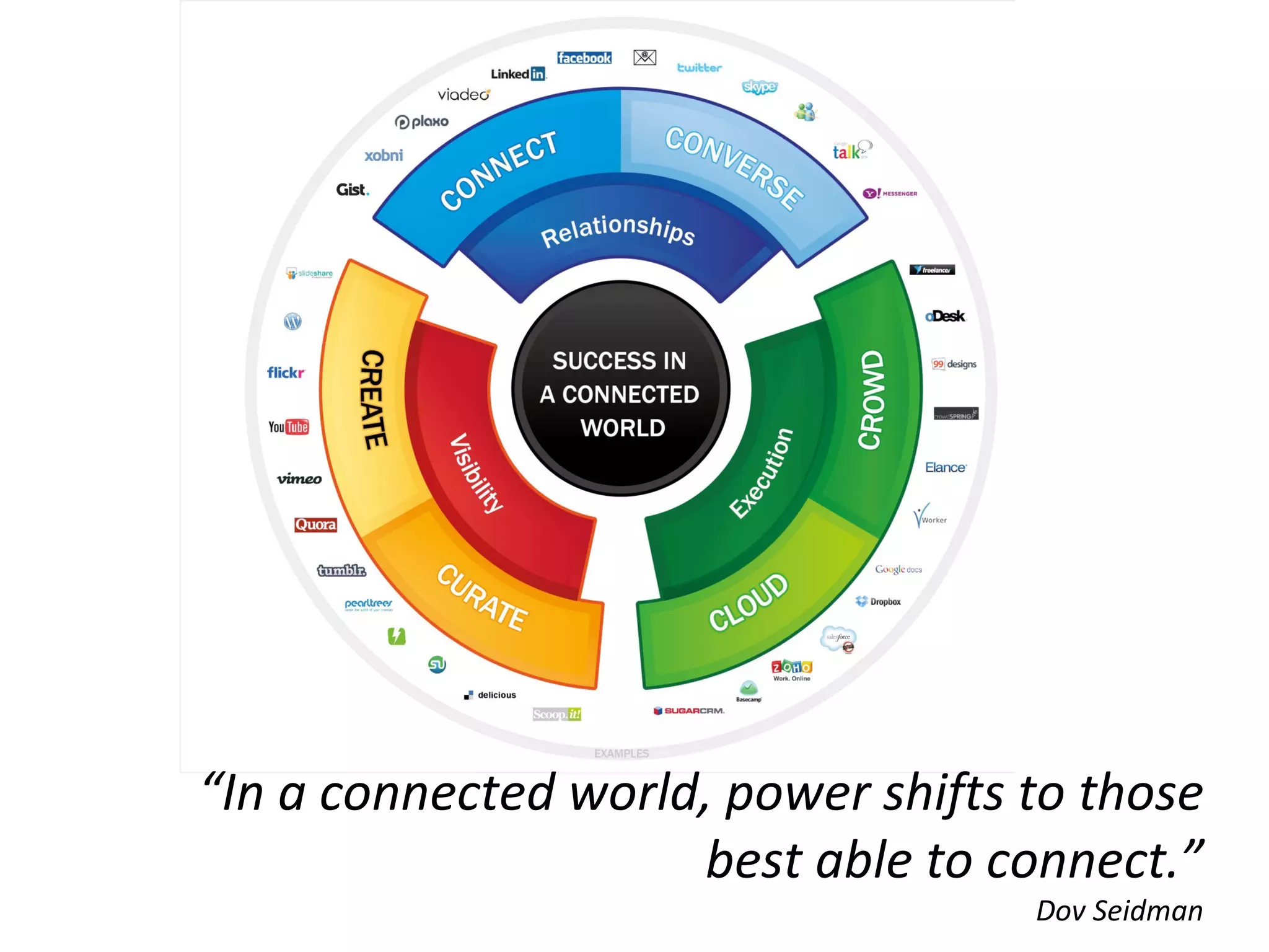 “ In a connected world, power shifts to those best able to connect.” Dov Seidman 