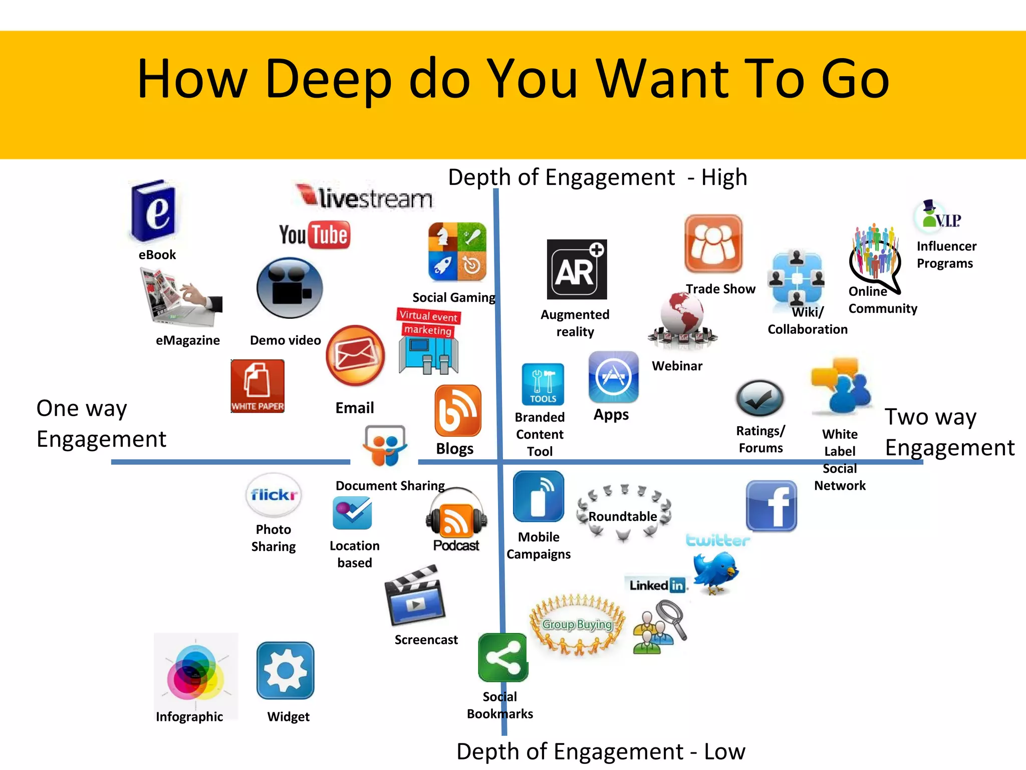How Deep do You Want To Go Depth of Engagement - Low Depth of Engagement  - High One way  Engagement Two way  Engagement Webinar Social Gaming Demo video Trade Show Branded Content Tool Social Bookmarks Location based Ratings/ Forums Photo Sharing Online Community Email Blogs Apps Wiki/ Collaboration eBook eMagazine Screencast Infographic Augmented reality Roundtable Widget White Label Social Network Mobile Campaigns Influencer Programs Document Sharing 