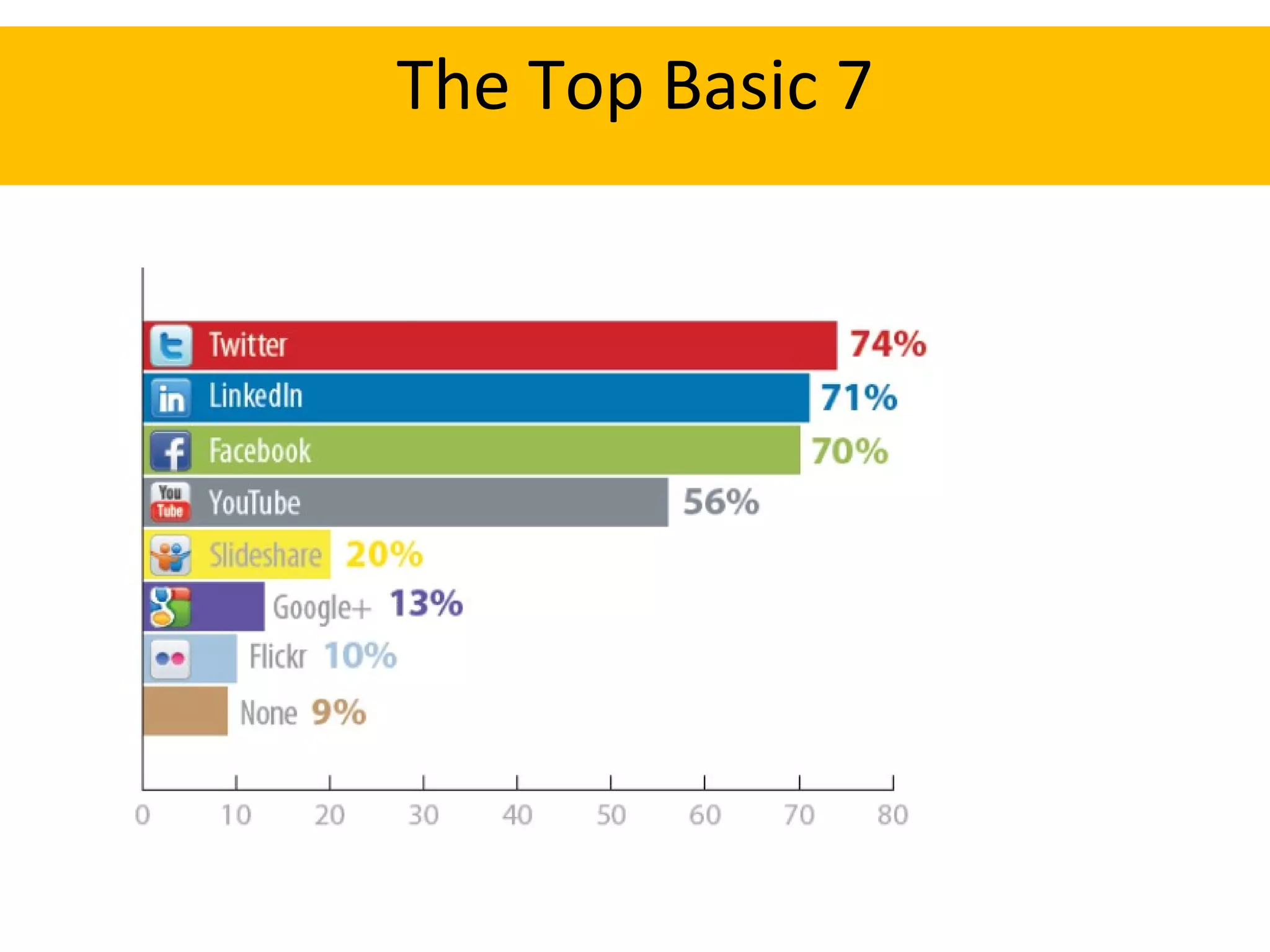 The Top Basic 7 