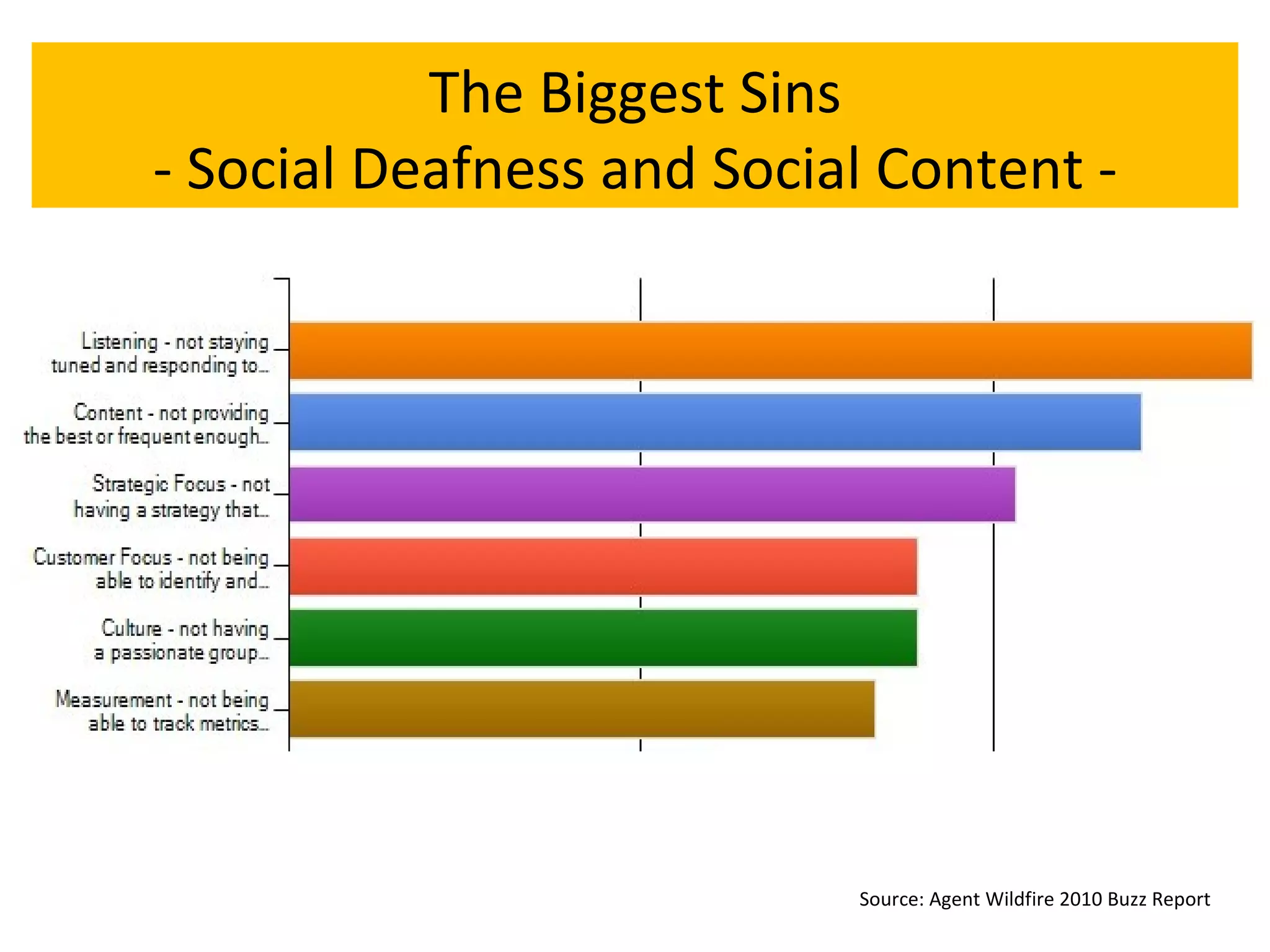 The Biggest Sins - Social Deafness and Social Content - Source: Agent Wildfire 2010 Buzz Report 