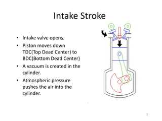 11
Intake Stroke
• Intake valve opens.
• Piston moves down
TDC(Top Dead Center) to
BDC(Bottom Dead Center)
• A vacuum is created in the
cylinder.
• Atmospheric pressure
pushes the air into the
cylinder.
 