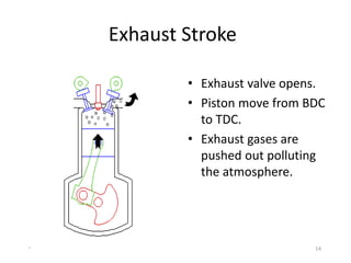 14
Exhaust Stroke
• Exhaust valve opens.
• Piston move from BDC
to TDC.
• Exhaust gases are
pushed out polluting
the atmosphere.
 