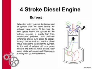 4 Stroke Diesel Engine
Exhaust
When the piston reaches the bottom end
of cylinder after the power stroke, the
exhaust valve opens. At this time the
burn gases inside the cylinder so the
cylinder pressure is slightly high from
atmospheric pressure. This pressure
difference allows burn gases to escape
through the exhaust port and the piston
move through the top end of the cylinder.
At the end of exhaust all burn gases
escape and exhaust valve closed. Now
again intake valve open and this process
running until your vehicle starts
 