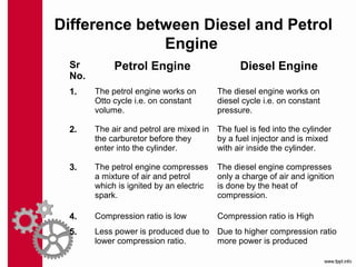 Difference between Diesel and Petrol
Engine
Sr
No.
Petrol Engine Diesel Engine
1. The petrol engine works on
Otto cycle i.e. on constant
volume.
The diesel engine works on
diesel cycle i.e. on constant
pressure.
2. The air and petrol are mixed in
the carburetor before they
enter into the cylinder.
The fuel is fed into the cylinder
by a fuel injector and is mixed
with air inside the cylinder.
3. The petrol engine compresses
a mixture of air and petrol
which is ignited by an electric
spark.
The diesel engine compresses
only a charge of air and ignition
is done by the heat of
compression.
4. Compression ratio is low Compression ratio is High
5. Less power is produced due to
lower compression ratio.
Due to higher compression ratio
more power is produced
 