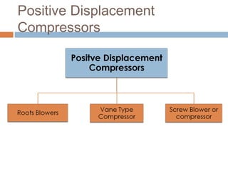 Positive Displacement
Compressors
 