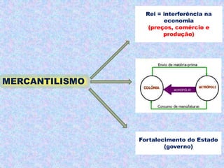 Rei = interferência na
                        economia
                   (preços, comércio e
                        produção)




MERCANTILISMO




                Fortalecimento do Estado
                        (governo)
 