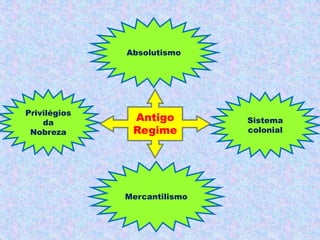 Absolutismo




Privilégios
    da
               Antigo         Sistema
 Nobreza       Regime         colonial




              Mercantilismo
 