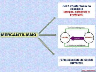 Rei = interferência na
                        economia
                   (preços, comércio e
                        produção)




MERCANTILISMO




                Fortalecimento do Estado
                        (governo)


                                 Prof. Caco Cardozo
 