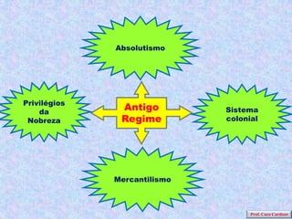 Absolutismo




Privilégios
    da
               Antigo         Sistema
 Nobreza       Regime         colonial




              Mercantilismo



                                    Prof. Caco Cardozo
 