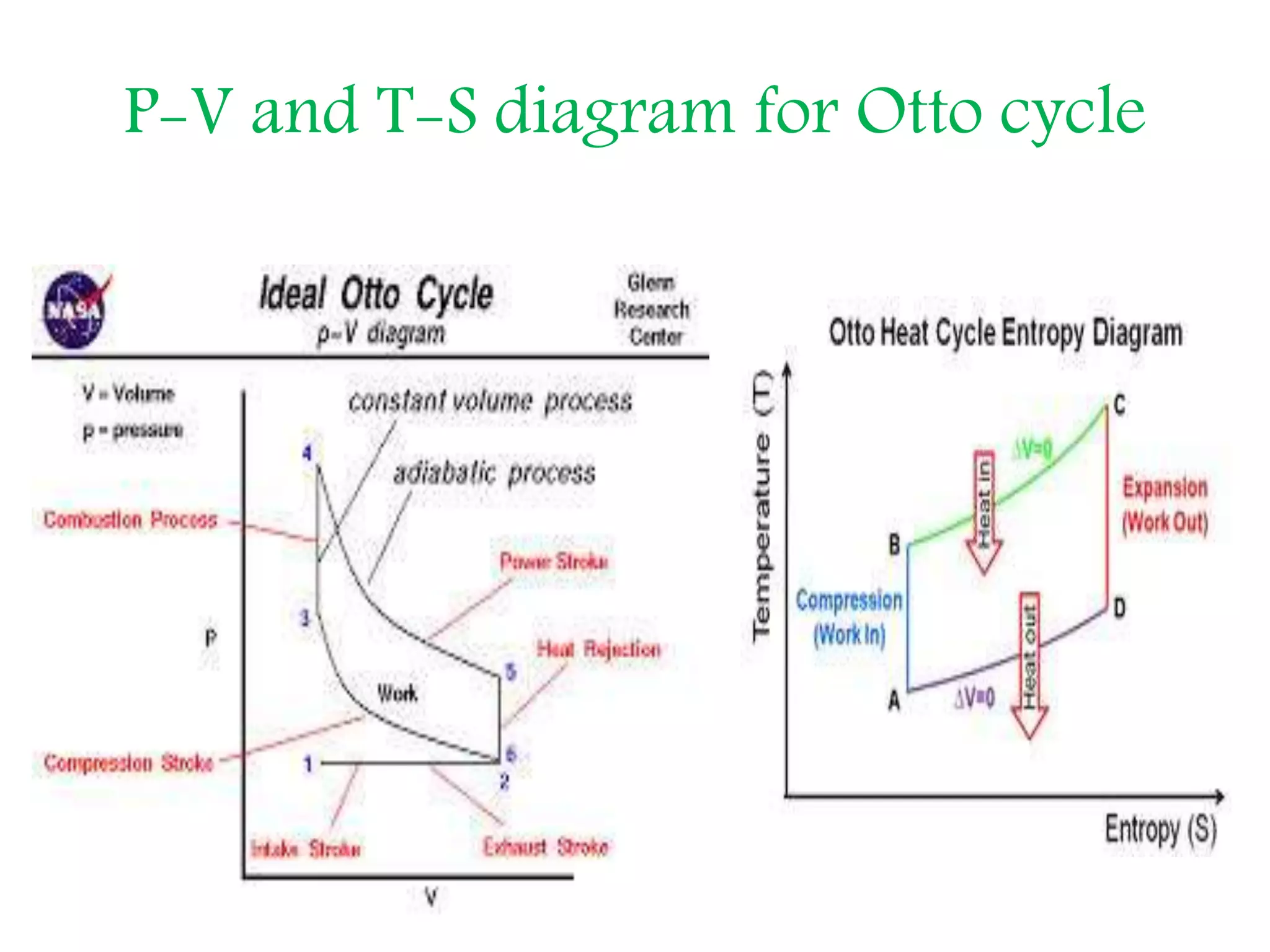 P-V and T-S diagram for Otto cycle