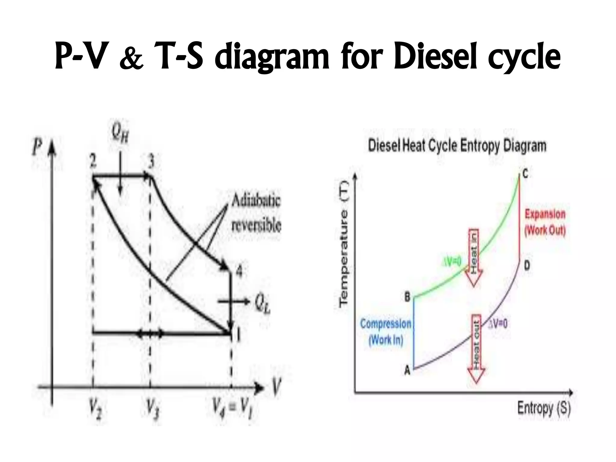 P-V & T-S diagram for Diesel cycle