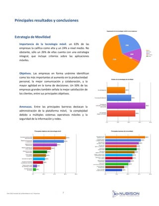 Principales resultados y conclusiones


           Estrategia de Movilidad
                  Importancia de la tecnología móvil. un 63% de las
                  empresas la califica como alta y un 24% a nivel medio. No
                  obstante, sólo un 26% de ellas cuenta con una estrategia
                  integral, que incluye criterios sobre las aplicaciones
                  móviles.



                  Objetivos. Las empresas en forma unánime identifican
                  como los más importantes al aumento en la productividad
                  personal, la mejor comunicación y colaboración, y la
                  mayor agilidad en la toma de decisiones. Un 50% de las
                  empresas grandes también señala la mejor satisfacción de
                  los clientes, entre sus principales objetivos.



                  Amenazas. Entre las principales barreras destacan la
                  administración de la plataforma móvil, la complejidad
                  debido a múltiples sistemas operativos móviles y la
                  seguridad de la información y redes.




EmE 2012 Estudio de la Movilidad en las Empresas     7
 