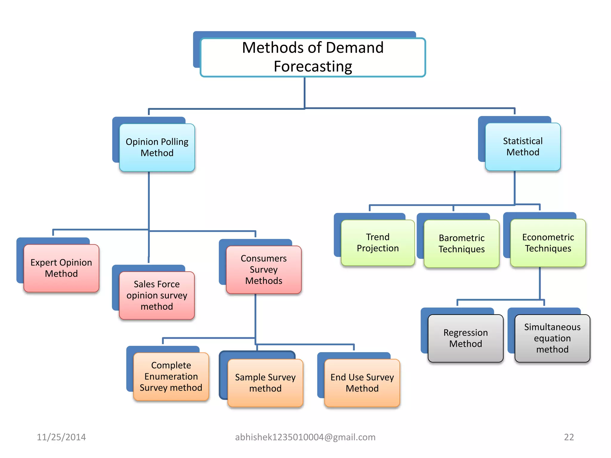 Methods of Demand 
Forecasting 
Opinion Polling 
Method 
Expert Opinion 
Method 
Sales Force 
opinion survey 
method 
Consumers 
Survey 
Methods 
Complete 
Enumeration 
Survey method 
Sample Survey 
method 
Trend 
Projection 
End Use Survey 
Method 
Statistical 
Method 
Barometric 
Techniques 
Econometric 
Techniques 
Regression 
Method 
Simultaneous 
equation 
method 
11/25/2014 abhishek1235010004@gmail.com 22 
 