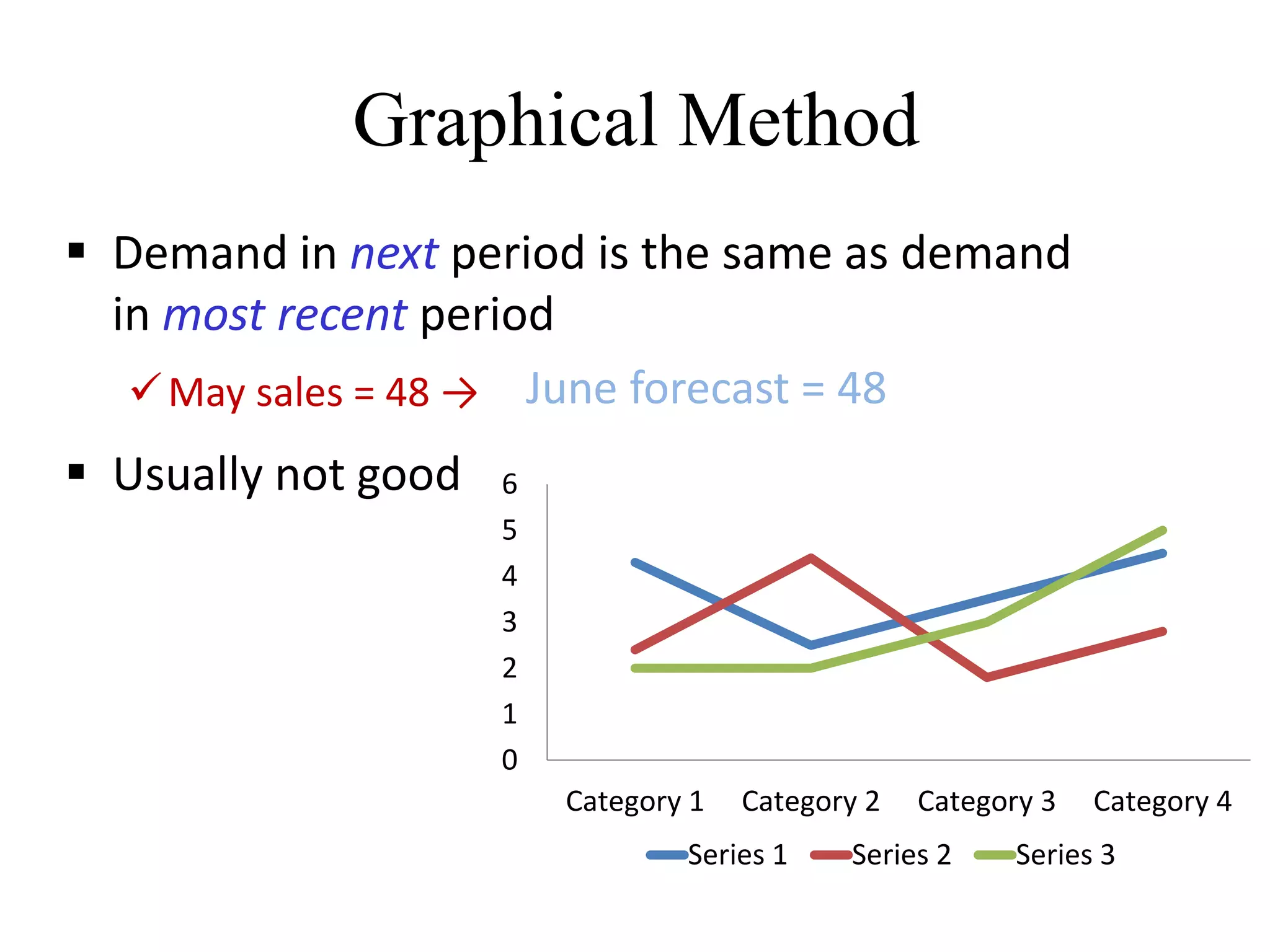 Graphical Method 
 Demand in next period is the same as demand 
in most recent period 
May sales = 48 → 
 Usually not good 
June forecast = 48 
6 
5 
4 
3 
2 
1 
0 
Category 1 Category 2 Category 3 Category 4 
Series 1 Series 2 Series 3 
 