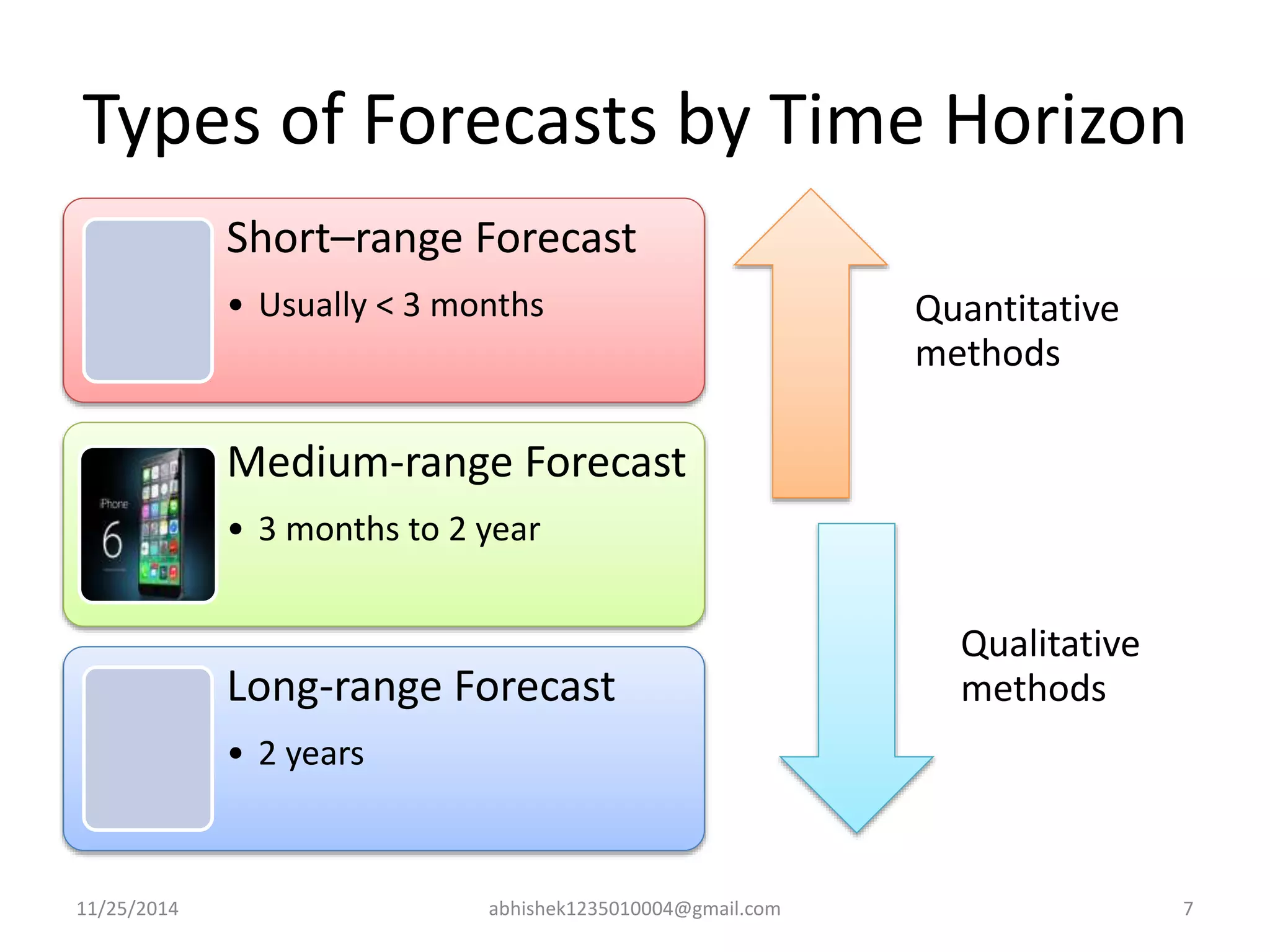 Types of Forecasts by Time Horizon 
Short–range Forecast 
• Usually < 3 months 
Medium-range Forecast 
• 3 months to 2 year 
Long-range Forecast 
• 2 years 
Quantitative 
methods 
Qualitative 
methods 
11/25/2014 abhishek1235010004@gmail.com 7 
 