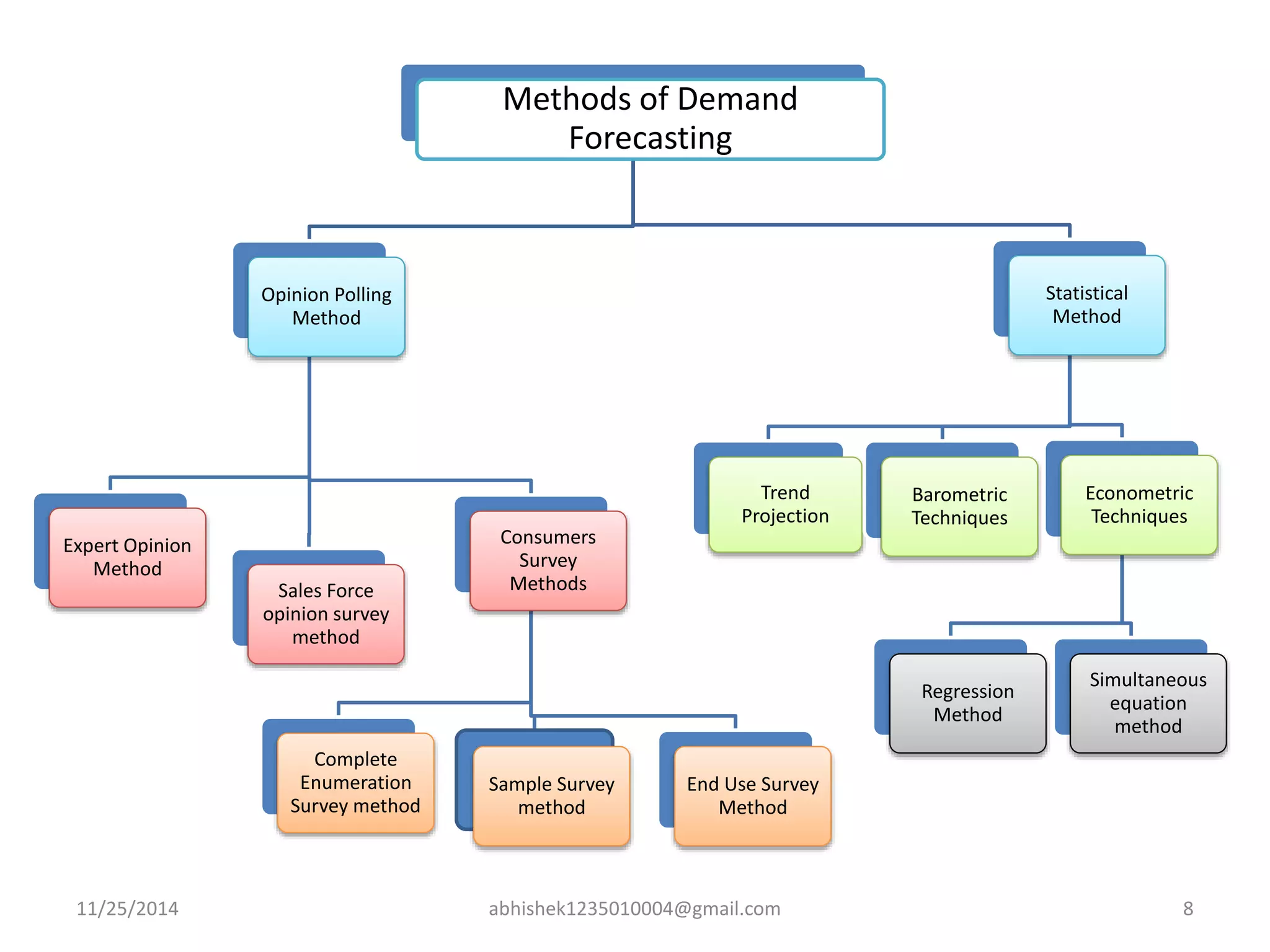 Methods of Demand 
Forecasting 
Opinion Polling 
Method 
Expert Opinion 
Method 
Sales Force 
opinion survey 
method 
Consumers 
Survey 
Methods 
Complete 
Enumeration 
Survey method 
Sample Survey 
method 
Trend 
Projection 
End Use Survey 
Method 
Statistical 
Method 
Barometric 
Techniques 
Econometric 
Techniques 
Regression 
Method 
Simultaneous 
equation 
method 
11/25/2014 abhishek1235010004@gmail.com 8 
 