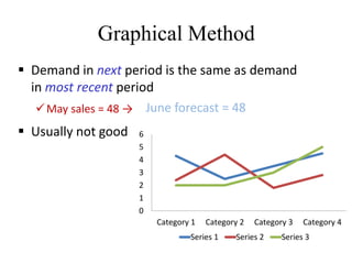 Graphical Method 
 Demand in next period is the same as demand 
in most recent period 
May sales = 48 → 
 Usually not good 
June forecast = 48 
6 
5 
4 
3 
2 
1 
0 
Category 1 Category 2 Category 3 Category 4 
Series 1 Series 2 Series 3 
 